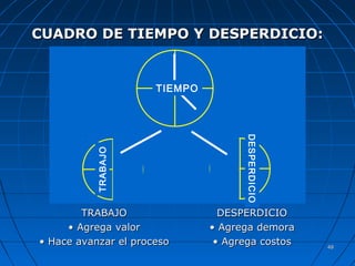 4848
CUADRO DE TIEMPO Y DESPERDICIO:CUADRO DE TIEMPO Y DESPERDICIO:
TRABAJOTRABAJO DESPERDICIODESPERDICIO
•• Agrega valorAgrega valor • Agrega demora• Agrega demora
•• Hace avanzar el procesoHace avanzar el proceso • Agrega costos• Agrega costos
TIEMPO
TRABAJO
DESPERDICIO
 