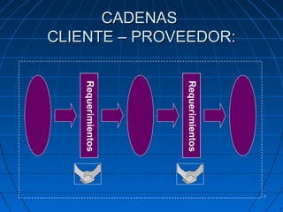 77
CADENASCADENAS
CLIENTE – PROVEEDOR:CLIENTE – PROVEEDOR:
Requerimientos
Requerimientos
 