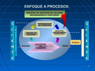 7171
ENFOQUE A PROCESOS:ENFOQUE A PROCESOS:
SISTEMA DE GESTION DE CALIDADSISTEMA DE GESTION DE CALIDAD
MEJORAMIENTO CONTINUO.MEJORAMIENTO CONTINUO.
Entradas Salida
MEDICION,
ANALISIS, MEJORA
Producto
RESPONSABILIDAD
DE LA DIRECCION
GESTION DE
RECURSOS
REALIZACION
DEL
PRODUCTO
C
L
I
E
N
T
E
S
a
t
i
s
f
a
c
c
i
ó
n
C
L
I
E
N
T
E
R
e
q
u
i
s
i
t
o
s
 