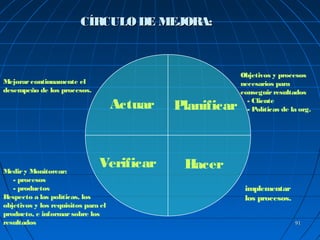9191
CÍRCULODE MEJORA:CÍRCULODE MEJORA:
Planificar
Verificar Hacer
Actuar
Objetivos y procesos
necesarios para
conseguirresultados
- Cliente
- Políticas de la org.
implementar
los procesos.
Mediry Monitorear:
- procesos
- productos
Respecto a las políticas, los
objetivos y los requisitos para el
producto, e informarsobre los
resultados
Mejorarcontinuamente el
desempeño de los procesos.
 