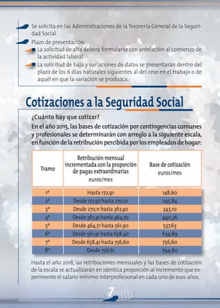 7
Se solicita en las Administraciones de la Tesorería General de la Seguri-
dad Social.
Plazo de presentación:
La solicitud de alta deberá formularse con antelación al comienzo de
la actividad laboral.
La solicitud de baja y variaciones de datos se presentarán dentro del
plazo de los 6 días naturales siguientes al del cese en el trabajo o de
aquél en que la variación se produzca.
Cotizaciones a la Seguridad Social
¿Cuánto hay que cotizar?
En el año 2015,las bases de cotización por contingencias comunes
y profesionales se determinarán con arreglo a la siguiente escala,
enfuncióndelaretribuciónpercibidaporlosempleadosdehogar:
Hasta el año 2018, las retribuciones mensuales y las bases de cotización
de la escala se actualizarán en idéntica proporción al incremento que ex-
perimente el salario mínimo interprofesional en cada uno de esos años.
n
n
Tramo
Retribución mensual
incrementada con la proporción
de pagas extraordinarias
euros/mes
Base de cotización
euros/mes
1º Hasta 172,91 148,60
2º Desde 172,92 hasta 270,10 245,84
3º Desde 270,11 hasta 367,40 343,10
4º Desde 367,41 hasta 464,70 440,36
5º Desde 464,71 hasta 561,90 537,63
6º Desde 561,91 hasta 658,40 634,89
7º Desde 658,41 hasta 756,60 756,60
8º Desde 756,61 794,60
 