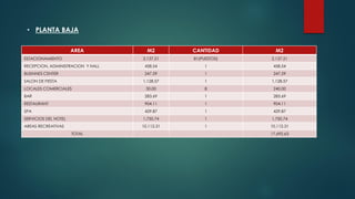AREA M2 CANTIDAD M2
ESTACIONAMIENTO 2,137.21 81(PUESTOS) 2,137.21
RECEPCION, ADMINISTRACION Y HALL 458.54 1 458.54
BUSINNES CENTER 247.59 1 247.59
SALON DE FIESTA 1,128.57 1 1,128.57
LOCALES COMERCIALES 30.00 8 240.00
BAR 283.69 1 283.69
RESTAURANT 904.11 1 904.11
SPA 429.87 1 429.87
SERVICIOS DEL HOTEL 1,750.74 1 1,750.74
AREAS RECREATIVAS 10,112.31 1 10,112.31
TOTAL 17,692.63
• PLANTA BAJA
 