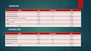 AREA M2 CANTIDAD M2
LOCALES COMERCIALES 62.41 5 312.06
CUARTO DE SERVICIO 53.97 1 53.97
HABITACIONES DOBLES 47.36 26 1,231.36
HABITACIONES PARA DISCAPACITADOS 41.96 8 335.44
BAR 281.56 1 281.56
SALON DE FIESTA 511.09 1 511.09
TERRAZA 171.76 1 171.76
TOTAL 2,897.24
• PRIMER PISO
AREA M2 CANTIDAD M2
LOCALES COMERCIALES 78.01 4 312.06
CUARTO DE SERVICIO 53.97 1 53.97
HABITACIONES SIMPLES 30.69 12 368.28
HABITACIONES DOBLES 47.36 24 1,136.64
JUNIOR SUITE 58.27 12 699.24
TOTAL 2,570.19
• SEGUNDO PISO
 
