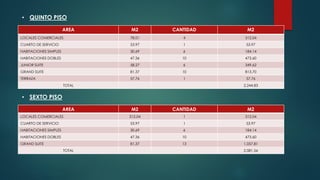 AREA M2 CANTIDAD M2
LOCALES COMERCIALES 78.01 4 312.04
CUARTO DE SERVICIO 53.97 1 53.97
HABITACIONES SIMPLES 30.69 6 184.14
HABITACIONES DOBLES 47.36 10 473.60
JUNIOR SUITE 58.27 6 349.62
GRAND SUITE 81.37 10 813.70
TERRAZA 57.76 1 57.76
TOTAL 2,244.83
• QUINTO PISO
AREA M2 CANTIDAD M2
LOCALES COMERCIALES 312.04 1 312.04
CUARTO DE SERVICIO 53.97 1 53.97
HABITACIONES SIMPLES 30.69 6 184.14
HABITACIONES DOBLES 47.36 10 473.60
GRAND SUITE 81.37 13 1,057.81
TOTAL 2,081.56
• SEXTO PISO
 