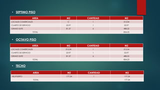 AREA M2 CANTIDAD M2
LOCALES COMERCIALES C 1 312.04
CUARTO DE SERVICIO 53.97 1 53.97
GRAND SUITE 81.37 6 488.22
TOTAL 854.23
• SEPTIMO PISO
AREA M2 CANTIDAD M2
LOCALES COMERCIALES 312.04 1 312.04
CUARTO DE SERVICIO 53.97 1 53.97
GRAND SUITE 81.37 6 488.22
TOTAL 854.23
• OCTAVO PISO
AREA M2 CANTIDAD M2
HELIPUERTO 177.24 1 177.24
TOTAL 177.24
• TECHO
 