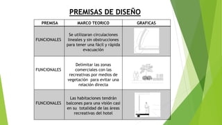 PREMISAS DE DISEÑO
PREMISA MARCO TEORICO GRAFICAS
FUNCIONALES
Se utilizaran circulaciones
lineales y sin obstrucciones
para tener una fácil y rápida
evacuación
FUNCIONALES
Delimitar las zonas
comerciales con las
recreativas por medios de
vegetación para evitar una
relación directa
FUNCIONALES
Las habitaciones tendrán
balcones para una visión casi
en su totalidad de las áreas
recreativas del hotel
 