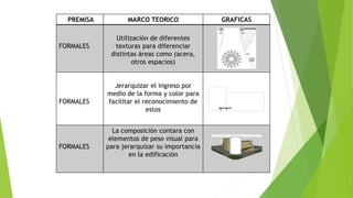 PREMISA MARCO TEORICO GRAFICAS
FORMALES
Utilización de diferentes
texturas para diferenciar
distintas áreas como (acera,
otros espacios)
FORMALES
Jerarquizar el ingreso por
medio de la forma y color para
facilitar el reconocimiento de
estos
FORMALES
La composición contara con
elementos de peso visual para
para jerarquizar su importancia
en la edificación
 