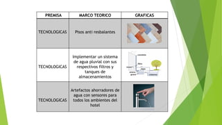 PREMISA MARCO TEORICO GRAFICAS
TECNOLOGICAS Pisos anti resbalantes
TECNOLOGICAS
Implementar un sistema
de agua pluvial con sus
respectivos filtros y
tanques de
almacenamientos
TECNOLOGICAS
Artefactos ahorradores de
agua con sensores para
todos los ambientes del
hotel
 