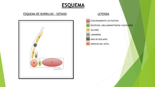 ESQUEMA
ESQUEMA DE BURBUJAS - SOTANO LEYENDA
1 ESTACIONAMIENTO (54 PUESTOS)
RECEPCION, AREA ADMINISTRATIVA Y ASCENSORES
TALLERES
LAVANDERIA
AREA DE DESCANSO
SERVICIOS DEL HOTEL
5
4
3
6
2
3
5
3
4
6 2 1
 