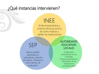 ¿Qué instancias intervienen?
INEE
Emite lineamientos y
criterios técnicos acerca
de cómo realizar y
validar las evaluaciones
AUTORIDADES
EDUCATIVAS
LOCALES
Implementa
evaluaciones en las
entidades
Propone parámetros e
indicadores de las
evaluaciones
complementarias
SEP
Define perfiles,
parámetros e
indicadores; además
de etapas, métodos e
instrumentos de
evaluación
 