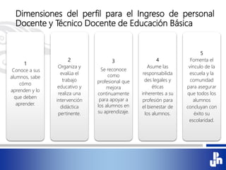 Dimensiones del perfil para el Ingreso de personal
Docente y Técnico Docente de Educación Básica
1
Conoce a sus
alumnos, sabe
cómo
aprenden y lo
que deben
aprender.
2
Organiza y
evalúa el
trabajo
educativo y
realiza una
intervención
didáctica
pertinente.
3
Se reconoce
como
profesional que
mejora
continuamente
para apoyar a
los alumnos en
su aprendizaje.
4
Asume las
responsabilida
des legales y
éticas
inherentes a su
profesión para
el bienestar de
los alumnos.
5
Fomenta el
vínculo de la
escuela y la
comunidad
para asegurar
que todos los
alumnos
concluyan con
éxito su
escolaridad.
 