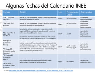 Algunas fechas del Calendario INEE
Fechas Acción Ley Fundamento
Legal
Responsable
*Del 11/jul/15 al
19/jul/15
Realizar los concursos para el Ingreso al Servicio Profesional
Docente en la Educación Básica.
LGSPD Art. 21, fracción I
Autoridades
Educativas Locales
*Del 4/jul/15 al
6/jul/15
Realizar los concursos para el Ingreso al Servicio Profesional
Docente en la Educación Media Superior.
LGSPD
Art. 21, fracción
II
Autoridades
Educativas y
Organismos
Descentralizados
*Del 15/jun/15 al
15/ago/15
Recopilación de información sobre el cumplimiento de
responsabilidades profesionales y evidencias de enseñanza
de los docentes de Educación Básica.
Recopilación de información sobre evidencias de la función
del personal con funciones de dirección en Educación Básica.
LGSPD Art. 52
Autoridades
Educativas y
Organismos
Descentralizados
Al 9/ago/15
(Educación
Básica)
*Al 2/ago/15
(Educación Media
Superior)
Publicar por entidad federativa, subsistema o institución los
resultados de los concursos de Ingreso al Servicio Profesional
Docente, así como notificación de los dictámenes con las
recomendaciones correspondientes del proceso de ingreso
en Educación Básica y Media Superior.
LGSPD
Art. 7, fracción
III, incisos f) y h)
Autoridades
Educativas y
Organismos
Descentralizados
*Al 19/sep/15
(Educación
Básica)
*Al 04/oct/15
(Educación Media
Superior)
Aplicar las pruebas piloto de los instrumentos que se
aplicarán para la evaluación del desempeño.
LGSPD Art. 55 y 56
Secretaría de
Educación Público
Fuente: http://www.inee.edu.mx/images/stories/2015/calendario_2015/Calendario_2015-22-06-2015.pdf
 