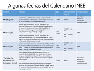 Algunas fechas del Calendario INEE
Fechas Acción Ley Fundamento
Legal
Responsable
*Al 22/ago/15
Recopilación de información sobre el cumplimiento de
responsabilidades profesionales y evidencias de enseñanza
de los docentes de Educación Media Superior.
LGSPD Art. 52
Autoridades
Educativas y
Organismos
Descentralizados
*Al 6/nov/15
Aprobar los instrumentos para la evaluación del
desempeño docente en Educación Básica: Etapa 3. Examen
de conocimientos y competencias didácticas, Etapa 4.
Planeación didáctica argumentada, Etapa 5. Examen
complementario. Segunda lengua: Inglés
Aprobar los instrumentos para la evaluación del
desempeño docente en Educación Media Superior: Etapa 3.
Examen de conocimientos y competencias didácticas, Etapa
4. Planeación didáctica argumentada
LINEE
LGSPD
Art. 28, fracción
VIII
Art. 7, fracción
VIII
INEE
*Al 6/nov/15
Aprobar los instrumentos para la evaluación del desempeño
de personal con funciones de dirección en Educación Básica:
Etapa 2. Examen de conocimientos y habilidades directivas,
Etapa 3. Ruta de mejora argumentada
LINEE
LGSPD
Art. 28, fracción
VIII
Art. 7, fracción
VIII
INEE
*Del 14 al 28-
noviembre-2015
(Educación Básica)
Aplicar las evaluaciones del desempeño docente en
Educación Básica: Etapa 3. Examen de conocimientos y
competencias didácticas, Etapa 4. Planeación didáctica
argumentada, Etapa 5. Examen complementario. Segunda
lengua: Inglés
Aplicar las evaluaciones del desempeño de personal con
funciones de dirección en Educación Básica: Etapa 2. Examen
de conocimientos y habilidades directivas, Etapa 3. Ruta de
mejora argumentada
LGSPD Art. 52
Autoridades
Educativas y
Organismos
Descentralizados
 