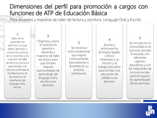 Dimensiones del perfil para promoción a cargos con
funciones de ATP de Educación Básica
1
Sabe cómo
aprenden los
alumnos y lo que
deben aprender, y
conoce las prácticas
de los docentes y los
maestros de taller
de lectura y escritura
para brindar una
asesoría orientada al
fortalecimiento de
las prácticas de
enseñanza del
lenguaje oral y
escrito.
2
Organiza y pone
en práctica la
asesoría a
docentes y
maestros de talles
de lectura para
que brinden
mejores
oportunidades de
aprendizaje del
lenguaje oral y
escrito a sus
alumnos.
3
Se reconoce
como profesional
que mejora
continuamente
para asesorar a
docentes en su
práctica
profesional.
4
Asume y
promueve los
principios legales
y éticos
inherentes a su
función y al
trabajo educativo
para brindar una
educación de
calidad a sus
alumnos.
5
Se vincula con la
comunidad en la
que esta ubicada
la escuela, con
diferentes
agentes
educativos y con
los integrantes de
la zona escolar
para enriquecer
los aprendizajes
de los alumnos.
Para docentes y maestros de taller de lectura y escritura. Lenguaje Oral y Escrito.
 