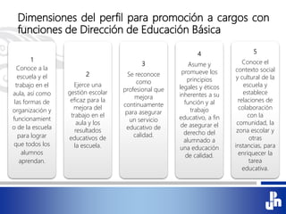 Dimensiones del perfil para promoción a cargos con
funciones de Dirección de Educación Básica
1
Conoce a la
escuela y el
trabajo en el
aula, así como
las formas de
organización y
funcionamient
o de la escuela
para lograr
que todos los
alumnos
aprendan.
2
Ejerce una
gestión escolar
eficaz para la
mejora del
trabajo en el
aula y los
resultados
educativos de
la escuela.
3
Se reconoce
como
profesional que
mejora
continuamente
para asegurar
un servicio
educativo de
calidad.
4
Asume y
promueve los
principios
legales y éticos
inherentes a su
función y al
trabajo
educativo, a fin
de asegurar el
derecho del
alumnado a
una educación
de calidad.
5
Conoce el
contexto social
y cultural de la
escuela y
establece
relaciones de
colaboración
con la
comunidad, la
zona escolar y
otras
instancias, para
enriquecer la
tarea
educativa.
 