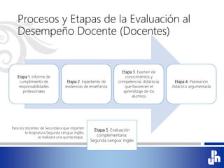 Procesos y Etapas de la Evaluación al
Desempeño Docente (Docentes)
Etapa 1. Informe de
cumplimiento de
responsabilidades
profesionales
Etapa 2. Expediente de
evidencias de enseñanza
Etapa 3. Examen de
conocimientos y
competencias didácticas
que favorecen el
aprendizaje de los
alumnos
Etapa 4. Planeación
didáctica argumentada
Etapa 5. Evaluación
complementaria.
Segunda Lengua: Inglés
Para los docentes de Secundaria que imparten
la Asignatura Segunda Lengua: Inglés,
se realizará una quinta etapa:
 
