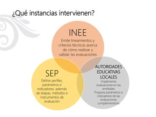 ¿Qué instancias intervienen?
INEE
Emite lineamientos y
criterios técnicos acerca
de cómo realizar y
validar las evaluaciones
AUTORIDADES
EDUCATIVAS
LOCALES
Implementa
evaluaciones en las
entidades
Propone parámetros e
indicadores de las
evaluaciones
complementarias
SEP
Define perfiles,
parámetros e
indicadores; además
de etapas, métodos e
instrumentos de
evaluación
 