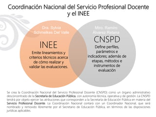 Coordinación Nacional del Servicio Profesional Docente
y el INEE
INEE
Emite lineamientos y
criterios técnicos acerca
de cómo realizar y
validar las evaluaciones.
CNSPD
Define perfiles,
parámetros e
indicadores; además de
etapas, métodos e
instrumentos de
evaluación
Se crea la Coordinación Nacional del Servicio Profesional Docente (CNSPD) como un órgano administrativo
desconcentrado de la Secretaría de Educación Pública, con autonomía técnica, operativa y de gestión. La CNSPD
tendrá por objeto ejercer las atribuciones que corresponden a la Secretaría de Educación Pública en materia del
Servicio Profesional Docente. La Coordinación Nacional contará con un Coordinador Nacional, que será
nombrado y removido libremente por el Secretario de Educación Pública, en términos de las disposiciones
jurídicas aplicables.
Mtro. Ramiro
Álvarez Retana
Dra. Sylvia
Schmelkes Del Valle
 