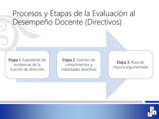 Procesos y Etapas de la Evaluación al
Desempeño Docente (Directivos)
Etapa 1. Expediente de
evidencias de la
función de dirección
Etapa 2. Examen de
conocimientos y
habilidades directivas
Etapa 3. Ruta de
mejora argumentada
 