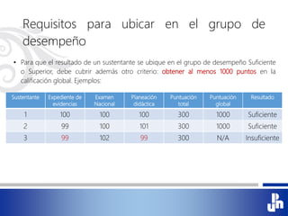 Requisitos para ubicar en el grupo de
desempeño
• Para que el resultado de un sustentante se ubique en el grupo de desempeño Suficiente
o Superior, debe cubrir además otro criterio: obtener al menos 1000 puntos en la
calificación global. Ejemplos:
Sustentante Expediente de
evidencias
Examen
Nacional
Planeación
didáctica
Puntuación
total
Puntuación
global
Resultado
1 100 100 100 300 1000 Suficiente
2 99 100 101 300 1000 Suficiente
3 99 102 99 300 N/A Insuficiente
 