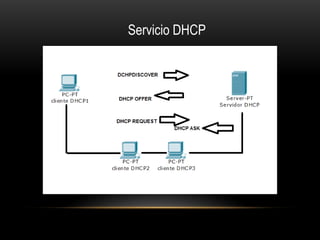 Servicio DHCP
 