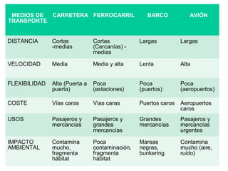 MEDIOS DE
TRANSPORTE
CARRETERA FERROCARRIL BARCO AVIÓN
DISTANCIA Cortas
-medias
Cortas
(Cercanías) -
medias
Largas Largas
VELOCIDAD Media Media y alta Lenta Alta
FLEXIBILIDAD Alta (Puerta a
puerta)
Poca
(estaciones)
Poca
(puertos)
Poca
(aeropuertos)
COSTE Vías caras Vías caras Puertos caros Aeropuertos
caros
USOS Pasajeros y
mercancías
Pasajeros y
grandes
mercancías
Grandes
mercancías
Pasajeros y
mercancías
urgentes
IMPACTO
AMBIENTAL
Contamina
mucho,
fragmenta
hábitat
Poca
contaminación,
fragmenta
hábitat
Mareas
negras,
bunkering
Contamina
mucho (aire,
ruido)
 