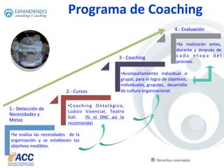 ®	
  
Detección de Necesidades $	
  
Nuestros	
   facilitadores	
   y	
   coaches	
   son	
   expertos	
   en	
   los	
   temas	
   que	
   tratan	
   y	
   cuentan	
   con	
   cer6ﬁcados	
   de	
   organismos	
  
internacionales	
  que	
  avalan	
  sus	
  competencias.	
  
Metodología
05	
  
Evaluación
Desarrollo de competencias Resultados
Cursos - Certificaciones
Coaching
 