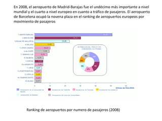 En 2008, el aeropuerto de Madrid-Barajas fue el undécimo más importante a nivel mundial y el cuarto a nivel europeo en cuanto a tráfico de pasajeros. El aeropuerto de Barcelona ocupó la novena plaza en el ranking de aeropuertos europeos por movimiento de pasajeros Ranking de aeropuertos por numero de pasajeros (2008) 