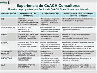 ORGANIZACIÓN 
NATURALEZA DEL PROYECTO 
SITUACIÓN INICIAL 
BENEFICIO / RESULTADO FINAL 
(directo / indirecto) 
CIE 
DISEÑO Y CONSTRUCCIÓN DE PROCESOS ATÓMICOS EN PLATAFORMAS EAI-BPM 
•Necesidad de integración de la comercialización - operación – facturación - cobranza 
•Desarrollo de la arquitectura de sistemas 
•Automatización de procesos 
AGROFINANZAS 
ACTUALIZACIÓN MANUALES DE PROCEDIMIENTOS 
•Procedimientos sin diagramar y necesidad de estructura en manuales 
•Manuales de procedimientos actualizados y procesos diagramados 
NIPON 
DISEÑO E IMPLANTACIÓN SISTEMA DE COSTOS ESTÁNDAR INDUSTRIAL 
•Requerimiento de control de costos de la empresa por producto 
•Identificación de costos por producto / proceso 
•Implantación del sistema de costos 
E2-BPO 
DISEÑO E IMPLANTACIÓN BPO/BPM/BAM DE OUTSOURCING. (Afores) 
•Diseño del modelo de negocio y de plataforma TI 
•Apoyo en implementación y en el QA de los servicios 
•Plataforma informática en modelo beta-test en proceso de QA 
•Modelo de negocio definido, en proceso de validación y de conformación de SLA´s 
YAMAHA DE MÉXICO 
MEJORA DE PROCESOS CON ENFOQUE EN CREACIÓN DE VALOR 
•Operación no documentada ni homologada 
•Procedimientos estructurados con enfoque al cliente y documentados con base en normatividad Corporativa 
PROCESAR 
DIAGNÓSTICO DE INFORMACIÓN 
•Corroborar congruencia de manejo de información en los sistemas operativos 
•Identificación de áreas de mejora en el control de información 
GNP 
DISEÑO DEL ÁREA DE ORGANIZACIÓN 
•Sin función integral de Organización en la empresa 
•Estructura organizacional aprobada, se estiman ahorros de $6 MDP anuales con su implantación 
Experiencia de CoACH Consultores Muestra de proyectos que Socios de CoACH Consultores han liderado  