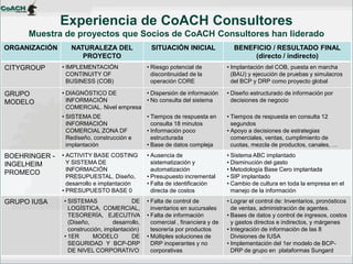 ORGANIZACIÓN 
NATURALEZA DEL PROYECTO 
SITUACIÓN INICIAL 
BENEFICIO / RESULTADO FINAL 
(directo / indirecto) 
CITYGROUP 
•IMPLEMENTACIÓN CONTINUITY OF BUSINESS (COB) 
•Riesgo potencial de discontinuidad de la operación CORE 
•Implantación del COB, puesta en marcha (BAU) y ejecución de pruebas y simulacros del BCP y DRP como proyecto global 
GRUPO MODELO 
•DIAGNÓSTICO DE INFORMACIÓN COMERCIAL. Nivel empresa 
•SISTEMA DE INFORMACIÓN COMERCIAL ZONA DF Rediseño, construcción e implantación 
•Dispersión de información 
•No consulta del sistema 
•Tiempos de respuesta en consulta 18 minutos 
•Información poco estructurada 
•Base de datos compleja 
•Diseño estructurado de información por decisiones de negocio 
•Tiempos de respuesta en consulta 12 segundos 
•Apoyo a decisiones de estrategias comerciales, ventas, cumplimiento de cuotas, mezcla de productos, canales, … 
BOEHRINGER - INGELHEIM PROMECO 
•ACTIVITY BASE COSTING Y SISTEMA DE INFORMACIÓN PRESUPUESTAL. Diseño, desarrollo e implantación 
•PRESUPUESTO BASE 0 
•Ausencia de sistematización y automatización 
•Presupuesto incremental 
•Falta de identificación directa de costos 
•Sistema ABC implantado 
•Disminución del gasto 
•Metodología Base Cero implantada 
•SIP implantado 
•Cambio de cultura en toda la empresa en el manejo de la información 
GRUPO IUSA 
•SISTEMAS DE LOGÍSTICA, COMERCIAL, TESORERÍA, EJECUTIVA (Diseño, desarrollo, construcción, implantación) 
•1ER MODELO DE SEGURIDAD Y BCP-DRP DE NIVEL CORPORATIVO 
•Falta de control de inventarios en sucursales 
•Falta de información comercial , financiera y de tesorería por productos 
•Múltiples soluciones de DRP inoperantes y no corporativas 
•Lograr el control de: Inventarios, pronósticos de ventas, administración de agentes. 
•Bases de datos y control de ingresos, costos y gastos directos e indirectos, y márgenes 
•Integración de información de las 8 Divisiones de IUSA 
•Implementación del 1er modelo de BCP- DRP de grupo en plataformas Sungard 
Experiencia de CoACH Consultores Muestra de proyectos que Socios de CoACH Consultores han liderado  