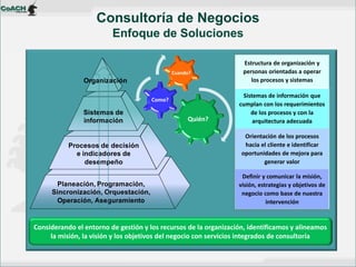 Estructura de organización y 
personas orientadas a operar 
los procesos y sistemas 
Sistemas de información que 
cumplan con los requerimientos 
de los procesos y con la 
arquitectura adecuada 
Orientación de los procesos 
hacia el cliente e identificar 
oportunidades de mejora para 
generar valor 
Definir y comunicar la misión, 
visión, estrategias y objetivos de 
negocio como base de nuestra 
intervención 
Planeación, Programación, 
Sincronización, Orquestación, 
Operación, Aseguramiento 
Procesos de decisión 
e indicadores de 
desempeño 
Sistemas de 
información 
Organización 
Quién? 
Como? 
Cuando? 
Consultoría de Negocios 
Enfoque de Soluciones 
Considerando el entorno de gestión y los recursos de la organización, identificamos y alineamos 
la misión, la visión y los objetivos del negocio con servicios integrados de consultoría 
 