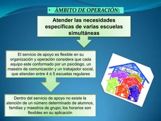 ORGANIZACIÓN:ÁMBITO DE OPERACIÓN:Atender las necesidades específicas de varias escuelas simultáneasEl servicio de apoyo es flexible en su organización y operación considera que cada equipo este conformado por un psicólogo, un maestro de comunicación y un trabajador social, que atiendan entre 4 ó 5 escuelas regularesDentro del servicio de apoyo no existe la atención de un número determinado de alumnos, familias y maestros de grupo; los horarios son flexibles en su aplicación
