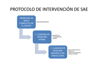 PROTOCOLO DE INTERVENCIÓN DE SAE
PROBLEMA DE
MALA
CONDUCTA EN
EL GRUPO
•MATERIA/PROFESOR
1. LLAMADA DE
ATENCIÓN
VERBAL
•REPORTE EN
CUADERNO DEL
GRUPO
2. LLAMADA DE
ATENCIÓN.
REPORTE CON
PREFECTURA
•PASA A ORIENTACIÓN A
TRAVÉZ DE
PREFECTURA/PROFESOR
ASESOR DE GRUPO
 