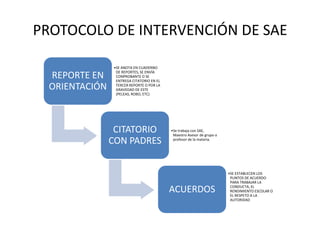 PROTOCOLO DE INTERVENCIÓN DE SAE
REPORTE EN
ORIENTACIÓN
•SE ANOTA EN CUADERNO
DE REPORTES, SE ENVÍA
CONPROBANTE O SE
ENTREGA CITATORIO EN EL
TERCER REPORTE O POR LA
GRAVEDAD DE ESTE
(PELEAS, ROBO, ETC)
CITATORIO
CON PADRES
•Se trabaja con SAE,
Maestro Asesor de grupo o
profesor de la materia.
ACUERDOS
•SE ESTABLECEN LOS
PUNTOS DE ACUERDO
PARA TRABAJAR LA
CONDUCTA, EL
RENDIMIENTO ESCOLAR O
EL RESPETO A LA
AUTORIDAD
 