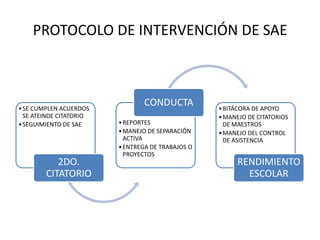 PROTOCOLO DE INTERVENCIÓN DE SAE
•SE CUMPLEN ACUERDOS
SE ATEINDE CITATORIO
•SEGUIMIENTO DE SAE
2DO.
CITATORIO
•REPORTES
•MANEJO DE SEPARACIÓN
ACTIVA
•ENTREGA DE TRABAJOS O
PROYECTOS
CONDUCTA •BITÁCORA DE APOYO
•MANEJO DE CITATORIOS
DE MAESTROS
•MANEJO DEL CONTROL
DE ASISTENCIA
RENDIMIENTO
ESCOLAR
 
