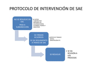 PROTOCOLO DE INTERVENCIÓN DE SAE
NO SE RESUELVE EN
SAE.
PASA A
SUBDIRECCIÓN
•EL MTRO.
SUBDIRECTOR
MEDIARÁ LOS
ACUERDOS ENTRE
ALUMNOS, PADRES Y
MAESTROS
SE FIRMAN
ACUERDOS
SE DA SEGUIMIENTO
A TRAVES DE SAE
•APOYO DE TRABAJO
SOCIAL,
ORIENTACIÓN ETC
SE RESUELVE
• SE DA
REVISIÓN A
LOS
PROCESOS
 