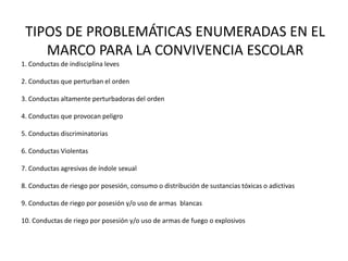 TIPOS DE PROBLEMÁTICAS ENUMERADAS EN EL
MARCO PARA LA CONVIVENCIA ESCOLAR
1. Conductas de indisciplina leves
2. Conductas que perturban el orden
3. Conductas altamente perturbadoras del orden
4. Conductas que provocan peligro
5. Conductas discriminatorias
6. Conductas Violentas
7. Conductas agresivas de índole sexual
8. Conductas de riesgo por posesión, consumo o distribución de sustancias tóxicas o adictivas
9. Conductas de riego por posesión y/o uso de armas blancas
10. Conductas de riego por posesión y/o uso de armas de fuego o explosivos
 