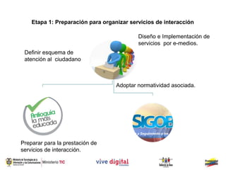 Etapa 1: Preparación para organizar servicios de interacción

                                           Diseño e Implementación de
                                           servicios por e-medios.
 Definir esquema de
 atención al ciudadano



                                   Adoptar normatividad asociada.




Preparar para la prestación de
servicios de interacción.
 