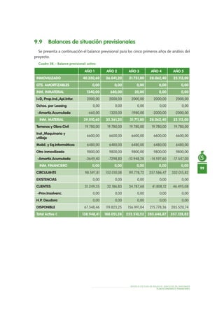 MODELO DE PLAN DE NEGOCIO: SERVICIOS DE JARDINERÍA
99
PLAN ECONÓMICO-FINANCIERO
9.9 Balances de situación previsionales
Se presenta a continuación el balance previsional para los cinco primeros años de análisis del
proyecto.
Cuadro 38. - Balance previsional: activo
AÑO 1 AÑO 2 AÑO 3 AÑO 4 AÑO 5
INMOVILIZADO 40.350,60 36.041,20 31.731,80 28.062,40 25.113,00
GTS. AMORTIZABLES 0,00 0,00 0,00 0,00 0,00
INM. INMATERIAL 1340,00 680,00 20,00 0,00 0,00
I+D, Prop.Ind.,Apl.Infor. 2000,00 2000,00 2000,00 2000,00 2000,00
Dchos. por Leasing 0,00 0,00 0,00 0,00 0,00
-Amortiz.Acumulada -660,00 -1320,00 -1980,00 -2000,00 -2000,00
INM. MATERIAL 39.010,60 35.361,20 31.711,80 28.062,40 25.113,00
Terrenos y Obra Civil 19.780,00 19.780,00 19.780,00 19.780,00 19.780,00
Inst.,Maquinaria y
utillaje
6600,00 6600,00 6600,00 6600,00 6600,00
Mobil. y Eq.Informáticos 6480,00 6480,00 6480,00 6480,00 6480,00
Otro inmovilizado 9800,00 9800,00 9800,00 9800,00 9800,00
-Amortiz.Acumulada -3649,40 -7298,80 -10.948,20 -14.597,60 -17.547,00
INM. FINANCIERO 0,00 0,00 0,00 0,00 0,00
CIRCULANTE 98.597,81 152.010,08 191.778,72 257.586,47 332.015,82
EXISTENCIAS 0,00 0,00 0,00 0,00 0,00
CLIENTES 31.249,35 32.186,83 34.787,68 41.808,12 46.495,08
-Prov.Insolvenc. 0,00 0,00 0,00 0,00 0,00
H.P. Deudora 0,00 0,00 0,00 0,00 0,00
DISPONIBLE 67.348,46 119.823,25 156.991,04 215.778,36 285.520,74
Total Activo € 138.948,41 188.051,28 223.510,52 285.648,87 357.128,82
 