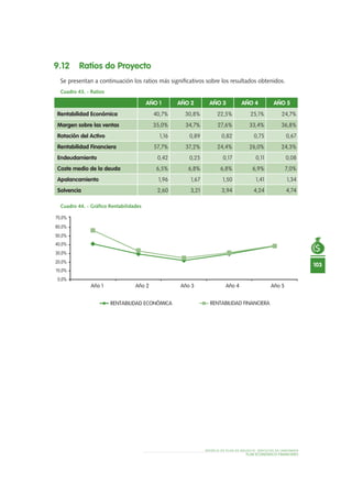 MODELO DE PLAN DE NEGOCIO: SERVICIOS DE JARDINERÍA
103
PLAN ECONÓMICO-FINANCIERO
9.12 Ratios do Proyecto
Se presentan a continuación los ratios más significativos sobre los resultados obtenidos.
Cuadro 43. - Ratios
Cuadro 44. - Gráfico Rentabilidades
AÑO 1 AÑO 2 AÑO 3 AÑO 4 AÑO 5
Rentabilidad Económica 40,7% 30,8% 22,5% 25,1% 24,7%
Margen sobre las ventas 35,0% 34,7% 27,6% 33,4% 36,8%
Rotación del Activo 1,16 0,89 0,82 0,75 0,67
Rentabilidad Financiera 57,7% 37,2% 24,4% 26,0% 24,3%
Endeudamiento 0,42 0,25 0,17 0,11 0,08
Coste medio de la deuda 6,5% 6,8% 6,8% 6,9% 7,0%
Apalancamiento 1,96 1,67 1,50 1,41 1,34
Solvencia 2,60 3,21 3,94 4,24 4,74
0,0%
10,0%
20,0%
30,0%
40,0%
50,0%
60,0%
70,0%
RENTABILIDAD ECONÓMICA RENTABILIDAD FINANCIERA
Año 1 Año 2 Año 3 Año 4 Año 5
 