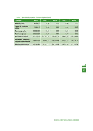 MODELO DE PLAN DE NEGOCIO: SERVICIOS DE JARDINERÍA
17
MODELO DE PLAN DE NEGOCIO: SERVICIO DE JardinEría
Cuadro 2.-Resumen de los datos económicos y financieros
Concepto Año 1 Año 2 Año 3 Año 4 Año 5
Inversión total 44.660 € 0,00 0,00 0,00 0,00
Fondo de maniobra
inicial
15.340 € 0,00 0,00 0,00 0,00
Recursos propios 30.000,00 0,00 0,00 0,00 0,00
Recursos ajenos 30.000,00 0,00 0,00 0,00 0,00
Previsión de ventas 161.615,00 166.463,45 182.331,31 214.513,92 239.225,55
Resultados estimados
después de impuestos
54.622,78 55.951,42 48.552,94 70.093,82 86.624,72
Tesorería acumulada 67.348,46 119.823,25 156.991,04 215.778,36 285.520,74
 