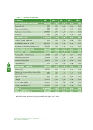 88
MODELO DE PLAN DE NEGOCIO: SERVICIOS DE JARDINERÍA
PLAN ECONÓMICO-FINANCIERO
Cuadro 21. - Resumen de inversiones
A continuación se detallan algunos de los conceptos de la tabla:
CONCEPTO AÑO 1 AÑO 2 AÑO 3 AÑO 4 AÑO 5
INMOVILIZACIONES INMATERIALES 2000,00 0,00 0,00 0,00 0,00
Gastos de I+D 0,00 0,00 0,00 0,00 0,00
Patentes Industriales 0,00 0,00 0,00 0,00 0,00
Aplicaciones Informáticas 2000,00 0,00 0,00 0,00 0,00
TERRENOS 0,00 0,00 0,00 0,00 0,00
CONSTRUCCIONES 25.200,00 0,00 0,00 0,00 0,00
Compra locales, naves, etc... 0,00 0,00 0,00 0,00 0,00
Acondicionamiento de locales 19.800,00 0,00 0,00 0,00 0,00
Instalaciones eléctricas, fontanería, etc... 3200,00 0,00 0,00 0,00 0,00
ELEMENTOS DE TRANSPORTE 5800,00 0,00 0,00 0,00 0,00
MOBILIARIO Y ENSERES: 3680,00 0,00 0,00 0,00 0,00
Mesas, sillas y otros muebles 1700,00 0,00 0,00 0,00 0,00
Armarios y estanterías 1000,00 0,00 0,00 0,00 0,00
Elementos decorativos 980,00 0,00 0,00 0,00 0,00
Otro mobiliario 0,00 0,00 0,00 0,00 0,00
MAQUINARIA Y EQUIPOS: 3400,00 0,00 0,00 0,00 0,00
Maquinaria 1800,00 0,00 0,00 0,00 0,00
Equipos de transporte interno (carretillas
elevadoras, ...)
0,00 0,00 0,00 0,00 0,00
Equipos de control 0,00 0,00 0,00 0,00 0,00
Utillajes 1600,00 0,00 0,00 0,00 0,00
EQUIPOS INFORMÁTICOS 2800,00 0,00 0,00 0,00 0,00
OTROS INMOVILIZADOS 4000,00 0,00 0,00 0,00 0,00
TOTAL € 44.660,00 0,00 0,00 0,00 0,00
TOTAL IVA SOPORTADO € 8038,00 0,00 0,00 0,00 0,00
 