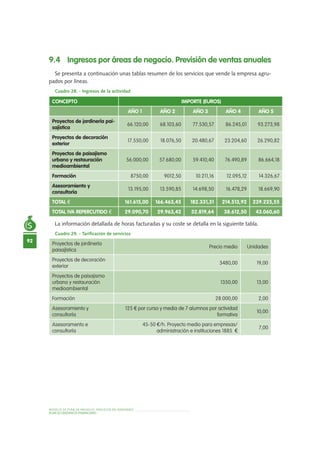 92
MODELO DE PLAN DE NEGOCIO: SERVICIOS DE JARDINERÍA
PLAN ECONÓMICO-FINANCIERO
9.4 Ingresos por áreas de negocio. Previsión de ventas anuales
Se presenta a continuación unas tablas resumen de los servicios que vende la empresa agru-
pados por líneas.
Cuadro 28. - Ingresos de la actividad
La información detallada de horas facturadas y su coste se detalla en la siguiente tabla.
Cuadro 29. - Tarificación de servicios
CONCEPTO IMPORTE (EUROS)
AÑO 1 AÑO 2 AÑO 3 AÑO 4 AÑO 5
Proyectos de jardinería pai-
sajística
66.120,00 68.103,60 77.530,57 86.245,01 93.273,98
Proyectos de decoración
exterior
17.550,00 18.076,50 20.480,67 23.204,60 26.290,82
Proyectos de paisajismo
urbano y restauración
medioambiental
56.000,00 57.680,00 59.410,40 76.490,89 86.664,18
Formación 8750,00 9012,50 10.211,16 12.095,12 14.326,67
Asesoramiento y
consultoría
13.195,00 13.590,85 14.698,50 16.478,29 18.669,90
TOTAL € 161.615,00 166.463,45 182.331,31 214.513,92 239.225,55
TOTAL IVA REPERCUTIDO € 29.090,70 29.963,42 32.819,64 38.612,50 43.060,60
Proyectos de jardinería
paisajística
Precio medio Unidades
Proyectos de decoración
exterior
3480,00 19,00
Proyectos de paisajismo
urbano y restauración
medioambiental
1350,00 13,00
Formación 28.000,00 2,00
Asesoramiento y
consultoría
125 € por curso y media de 7 alumnos por actividad
formativa
10,00
Asesoramento e
consultoría
45-50 €/h. Proyecto medio para empresas/
administración e instituciones 1885 €
7,00
 