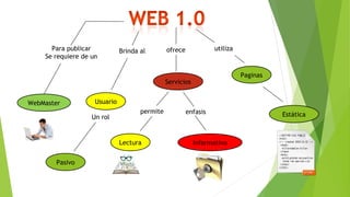 Para publicar
Se requiere de un
WebMaster
Brinda al
Pasivo
Usuario
Paginas
Servicios
Un rol
ofrece
InformativoLectura
permite enfasis
utiliza
Estática
 