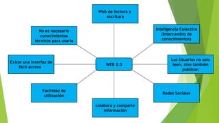 WEB 2.0
Web de lectura y
escritura
Inteligencia Colectiva
(Intercambio de
conocimientos)
Redes Sociales
Los Usuarios no solo
leen, sino también
publican
colabora y comparte
información
No es necesario
conocimientos
técnicos para usarla
Facilidad de
utilización
Existe una interfaz de
fácil acceso
 