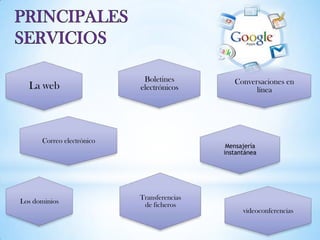Boletines          Conversaciones en
  La web                   electrónicos              línea




      Correo electrónico
                                             Mensajería
                                            instantánea




                           Transferencias
Los dominios                de ficheros
                                                  videoconferencias
 