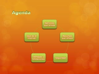Servicios
que brinda
Que es el Recursos
internet que ofrece
Ventajas y
Seguridad
limitaciones