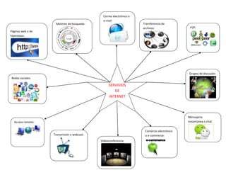 Motores de búsqueda:

Correo electrónico o
e-mail:

Transferencia de
archivos:

P2P:

Páginas web o de
hipertexto:

Grupos de discusión:
Redes sociales:

SERVIVIOS
DE
INTERNET

Mensajería
instantánea o chat:

Acceso remoto:
Comercio electrónico
o e-commerce:

Transmisión o webcast:
Videoconferencia:

 