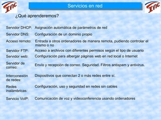 Servicios en red
                                     Servicios en red
     ¿Qué aprenderemos?

Servidor DHCP: Asignación automática de parámetros de red
Servidor DNS:    Configuración de un dominio propio
Acceso remoto:   Entrada a otros ordenadores de manera remota, pudiendo controlar el
                 mismo o no
Servidor FTP:    Acceso a archivos con diferentes permisos según el tipo de usuario
Servidor web:    Configuración para albergar páginas web en red local o Internet
Servidor de      Envío y recepción de correo. Seguridad. Filtros antispam y antivirus.
correo:

Interconexión    Dispositivos que conectan 2 o más redes entre sí.
de redes:
Redes            Configuración, uso y seguridad en redes sin cables
inalámbricas:

Servicio VoIP:   Comunicación de voz y videoconferencia usando ordenadores
 
