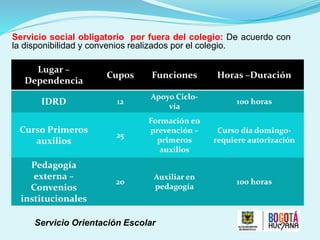 Lugar –
Dependencia
Cupos Funciones Horas –Duración
IDRD 12
Apoyo Ciclo-
vía
100 horas
Curso Primeros
auxilios
25
Formación en
prevención –
primeros
auxilios
Curso día domingo-
requiere autorización
Pedagogía
externa –
Convenios
institucionales
20
Auxiliar en
pedagogía
100 horas
Servicio social obligatorio por fuera del colegio: De acuerdo con
la disponibilidad y convenios realizados por el colegio.
Servicio Orientación Escolar
 